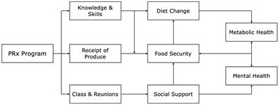 Engagement in a pilot produce prescription program in rural and urban counties in the Southeast United States